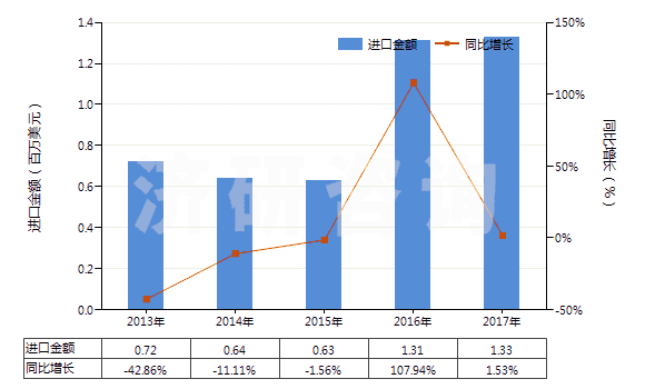2013-2017年中國糖精及其鹽(HS29251100)進(jìn)口總額及增速統(tǒng)計